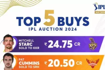 In IPL 2024, who are the highest-paid players in each team? In this story, we'll delve into the information about the top earners of IPL 2024. Exploring the unique combination of these players' salaries and their performance, we'll see which team is getting the most bang for their buck.#IPL2024 #Cricket #HighestPaidPlayers #SportsNews #PlayerSalaries #TeamPerformance #SportsAnalysis