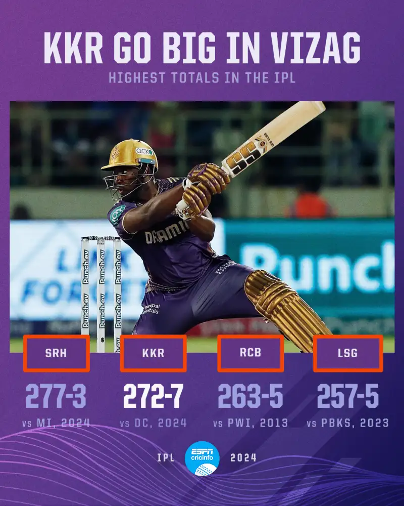 KKR captain Shreyas Iyer won the toss and chose to bat first. Openers Phil Salt and the turning point arrived in the form of the explosive Sunil Narine. Elevated up the order, Narine unleashed carnage, smashing a career-high 85 runs off just 39 deliveries. His knock, adorned with seven boundaries and seven sixes, propelled KKR to a strong position. Andre Russell (42) and Shreyas Iyer (38) provided valuable contributions to take KKR past the 270-run mark.
